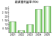 総資産利益率(ROA)