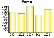 現預金等
