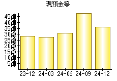 現預金等