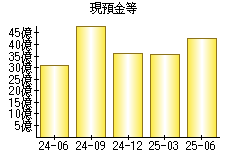 現預金等