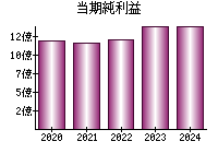 当期純利益