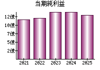 当期純利益