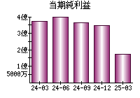 当期純利益