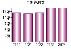 当期純利益