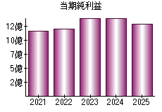 当期純利益