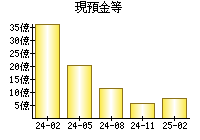 現預金等