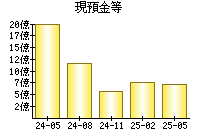 現預金等