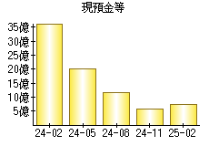 現預金等