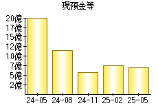 現預金等