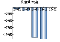 利益剰余金