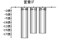 営業活動によるキャッシュフロー