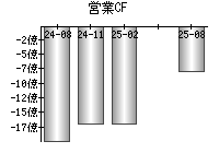 営業活動によるキャッシュフロー
