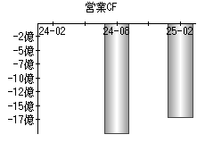 営業活動によるキャッシュフロー