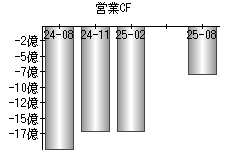 営業活動によるキャッシュフロー