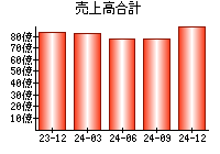 売上高合計