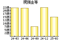 現預金等