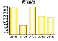 現預金等