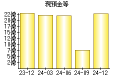 現預金等