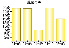 現預金等