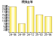 現預金等