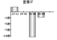 営業活動によるキャッシュフロー