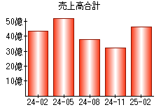 売上高合計