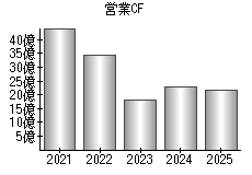 営業活動によるキャッシュフロー
