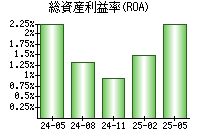 総資産利益率(ROA)