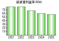 総資産利益率(ROA)