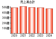 売上高合計