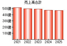 売上高合計