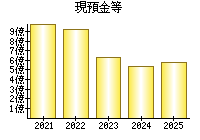 現預金等