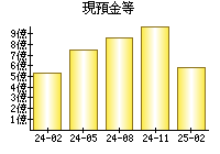 現預金等
