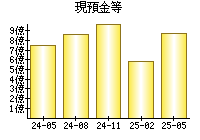 現預金等