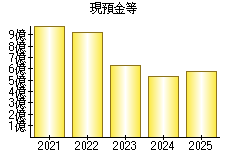 現預金等