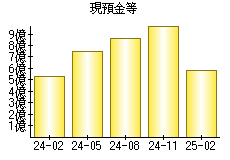 現預金等
