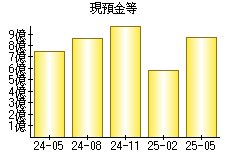 現預金等