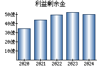 利益剰余金