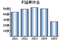 利益剰余金