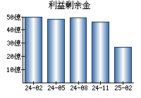 利益剰余金