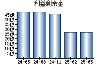 利益剰余金