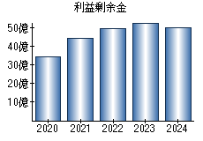 利益剰余金