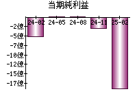 当期純利益