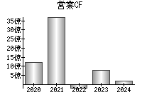 営業活動によるキャッシュフロー