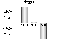 営業活動によるキャッシュフロー