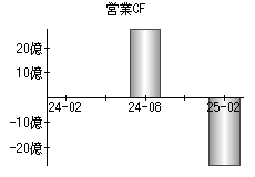 営業活動によるキャッシュフロー