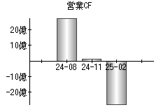 営業活動によるキャッシュフロー