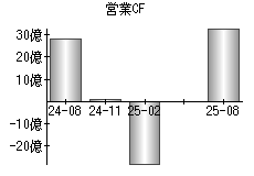 営業活動によるキャッシュフロー