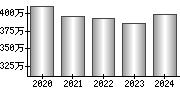 平均年収（単独）