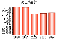 売上高合計